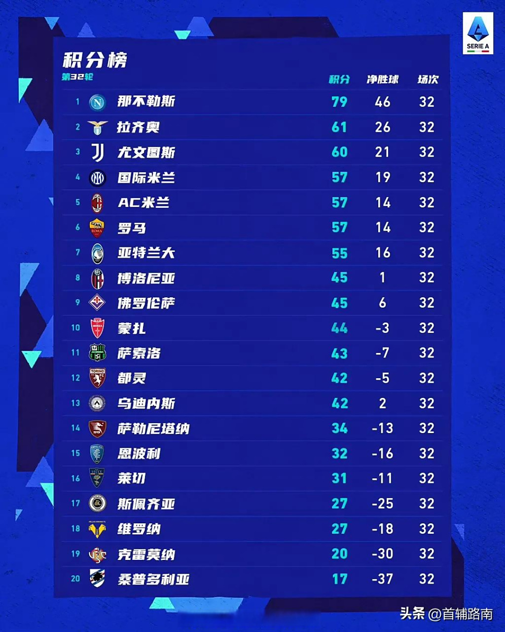 包含尤文图斯踢平那不勒斯,积分暂居榜首的词条 包含尤文图斯踢平那不勒斯,积分暂居榜首的词条