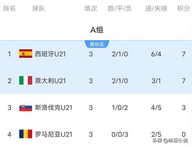 开云-西班牙力挫对手,保持领先欧锦赛积分榜